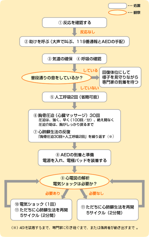 フローチャート